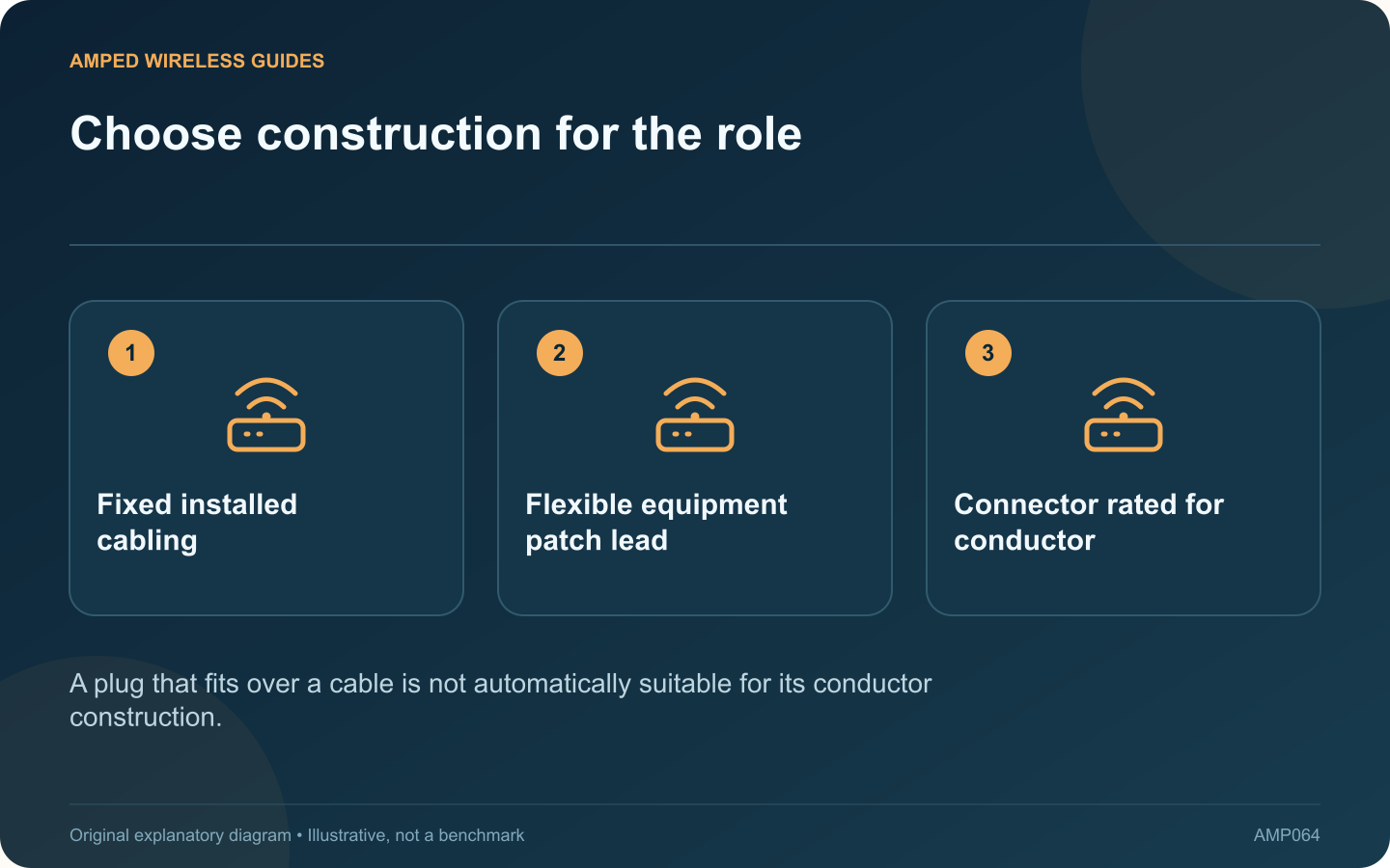 Choose construction for the role: Fixed installed cabling; Flexible equipment patch lead; Connector rated for conductor