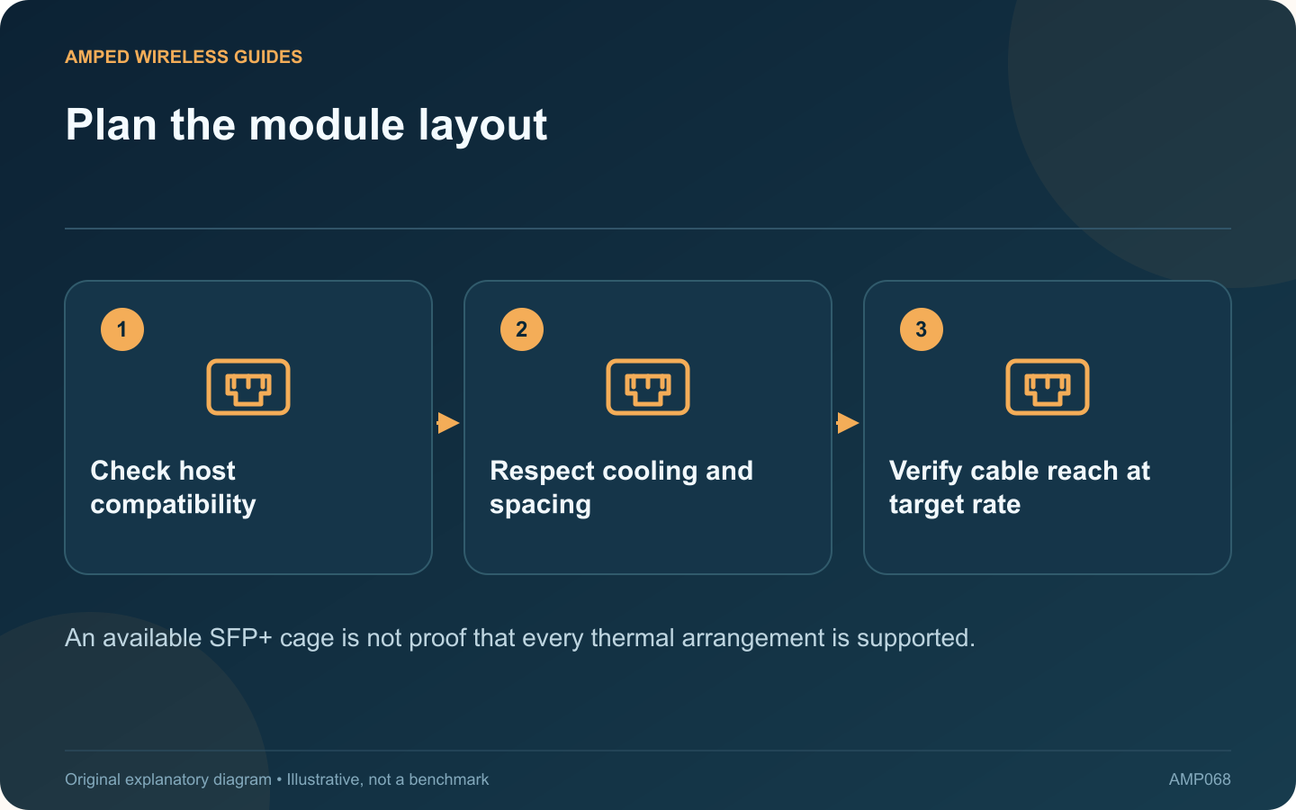 Plan the module layout: Check host compatibility; Respect cooling and spacing; Verify cable reach at target rate