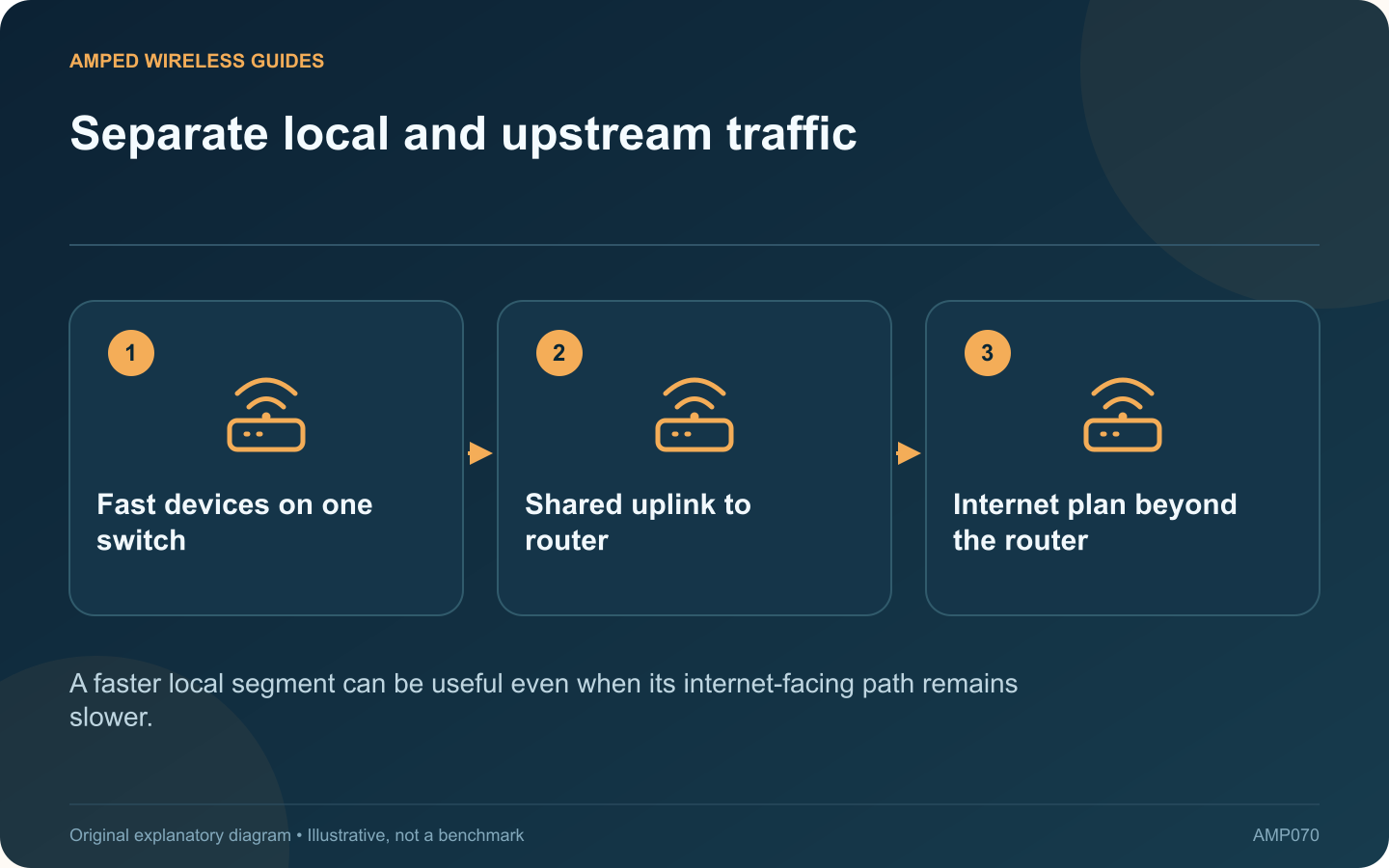 Separate local and upstream traffic: Fast devices on one switch; Shared uplink to router; Internet plan beyond the router