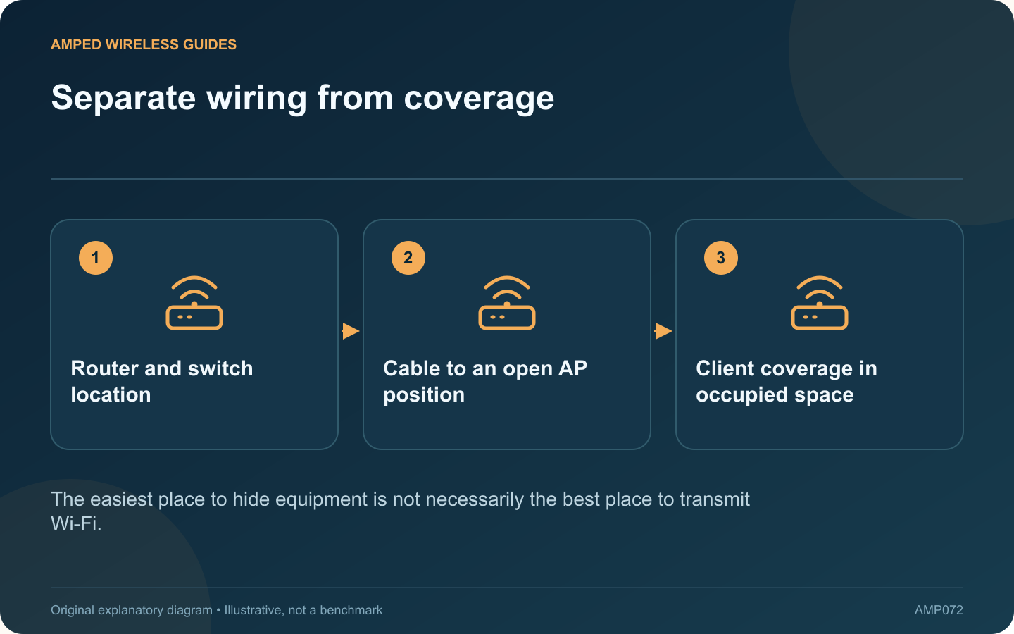 Separate wiring from coverage: Router and switch location; Cable to an open AP position; Client coverage in occupied space