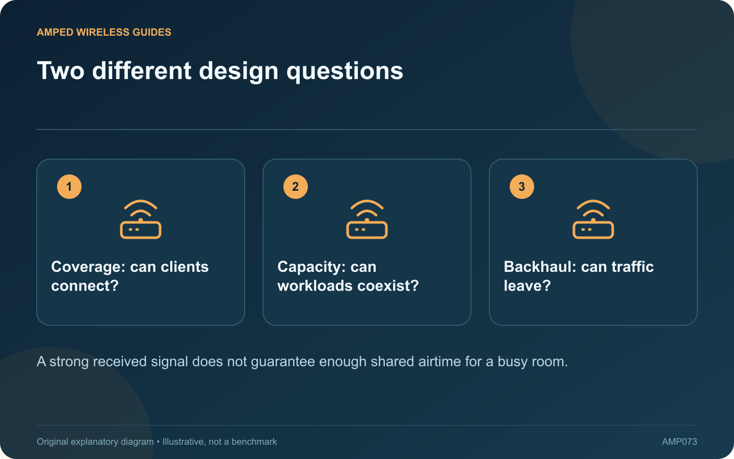 Two different design questions: Coverage: can clients connect?; Capacity: can workloads coexist?; Backhaul: can traffic leave?