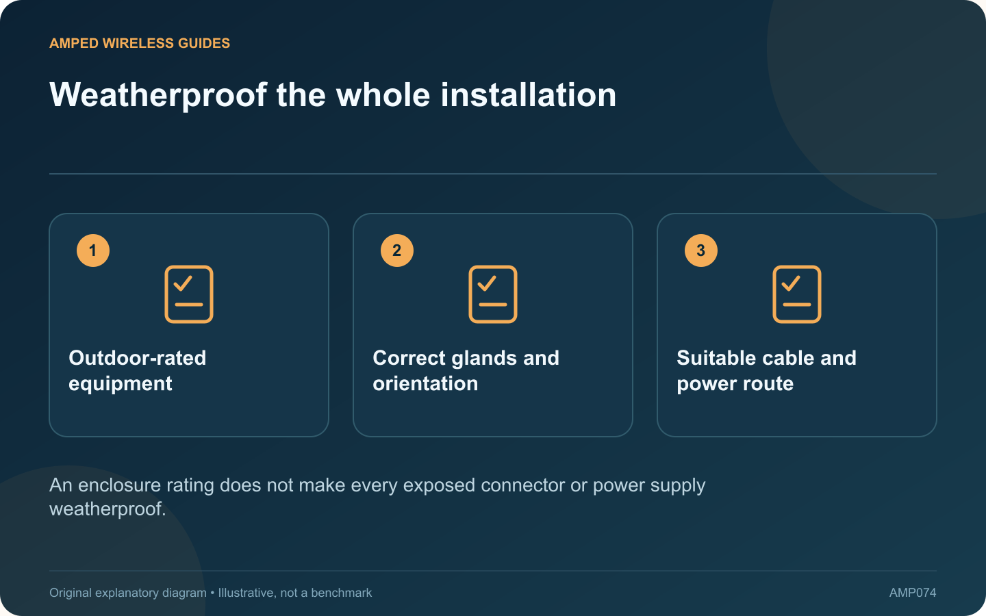 Weatherproof the whole installation: Outdoor-rated equipment; Correct glands and orientation; Suitable cable and power route