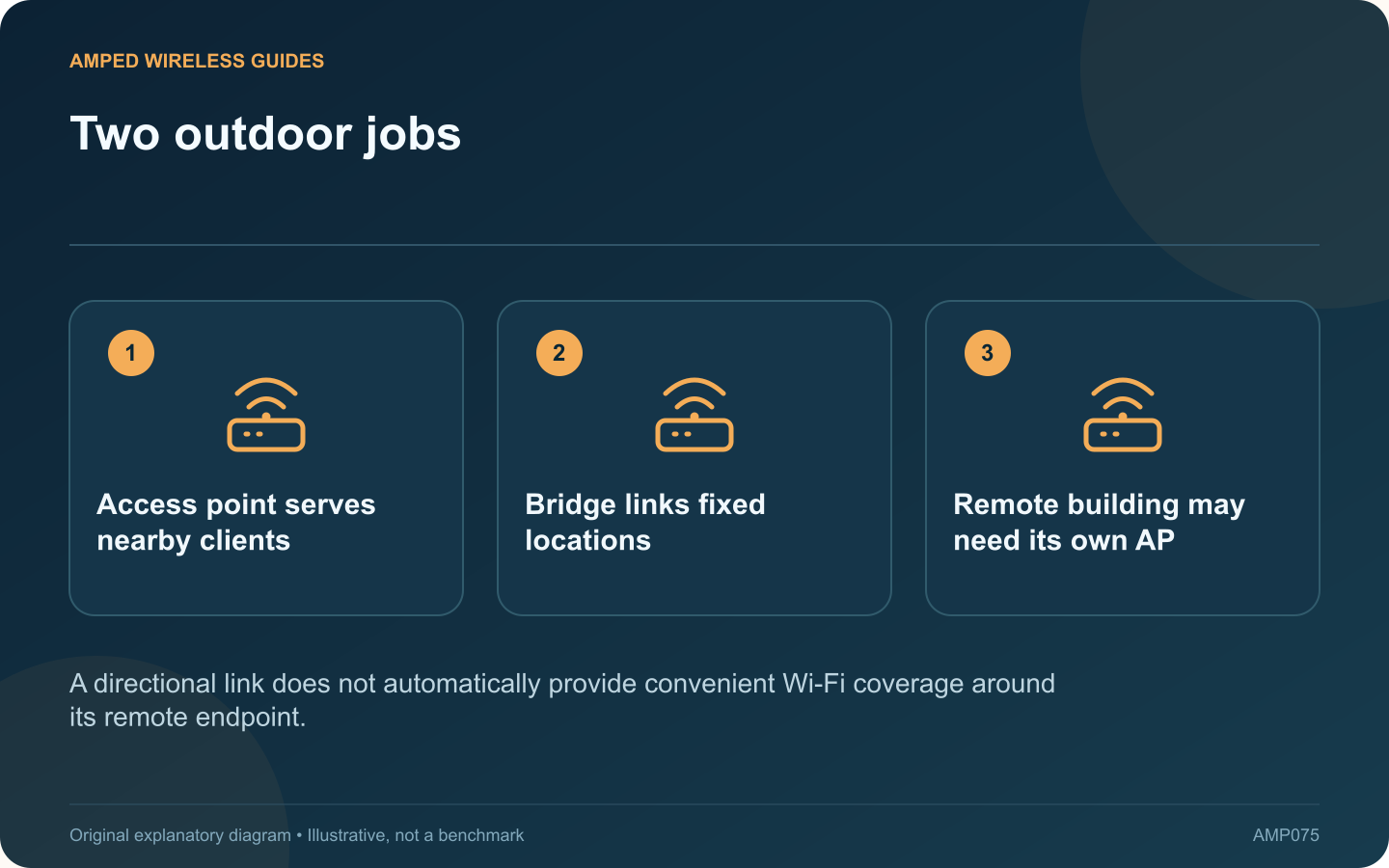 Two outdoor jobs: Access point serves nearby clients; Bridge links fixed locations; Remote building may need its own AP
