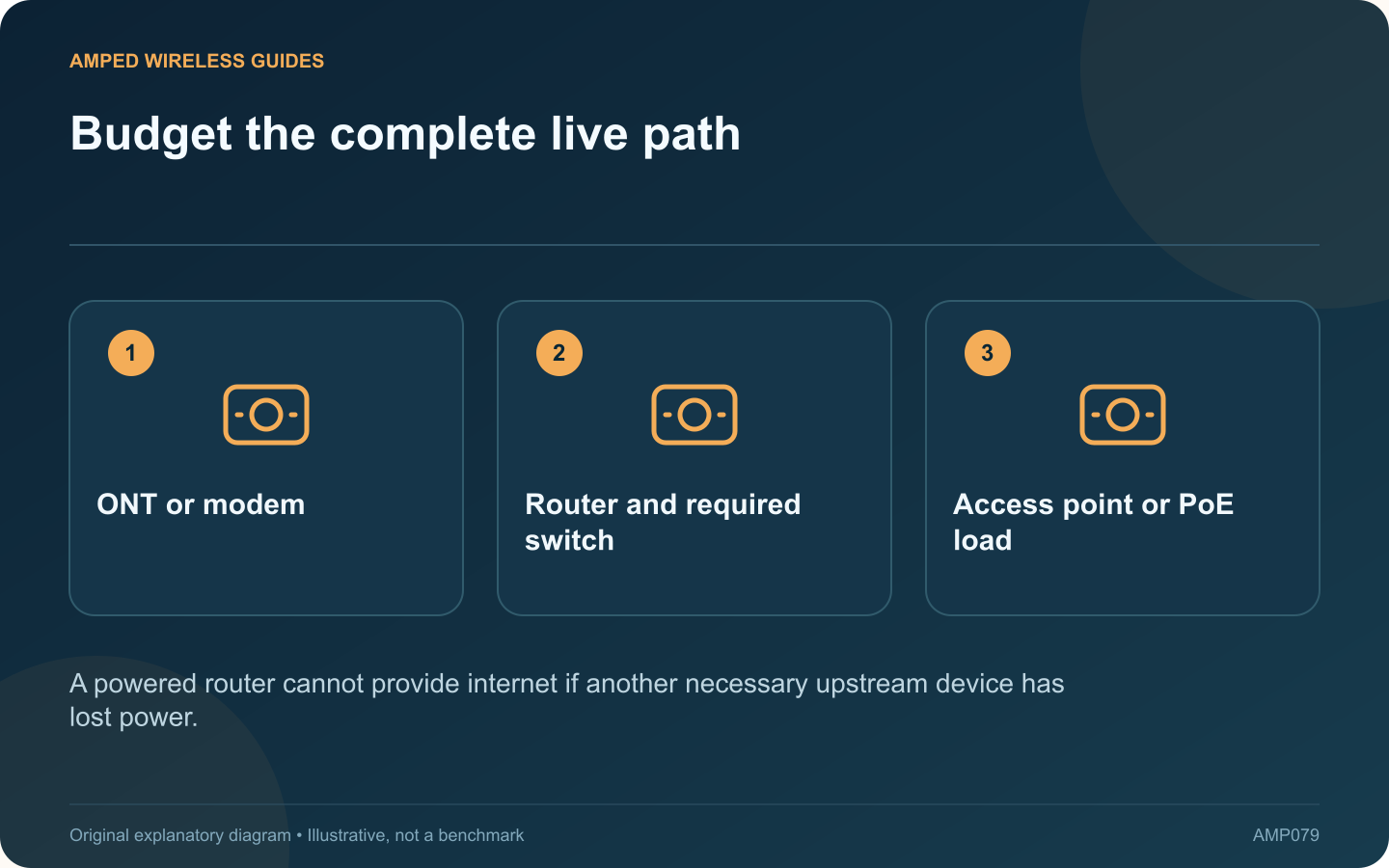 Budget the complete live path: ONT or modem; Router and required switch; Access point or PoE load