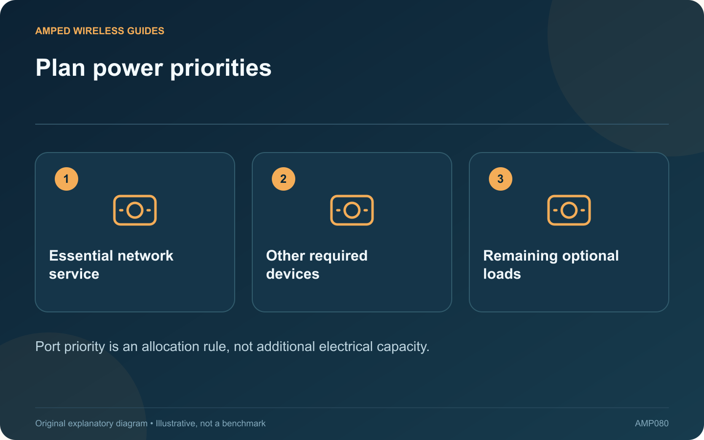 Plan power priorities: Essential network service; Other required devices; Remaining optional loads