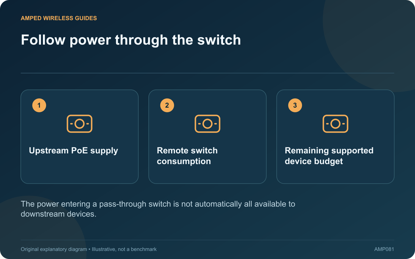 Follow power through the switch: Upstream PoE supply; Remote switch consumption; Remaining supported device budget