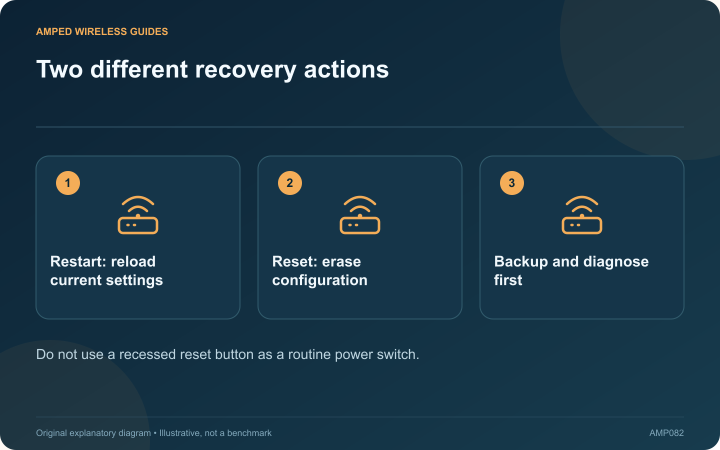Two different recovery actions: Restart: reload current settings; Reset: erase configuration; Backup and diagnose first