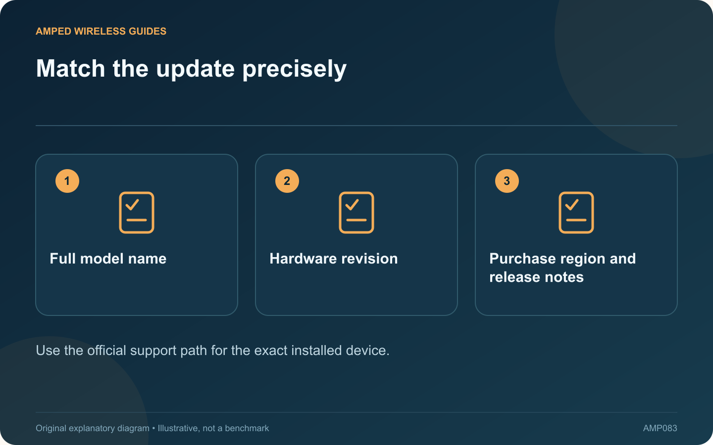 Match the update precisely: Full model name; Hardware revision; Purchase region and release notes