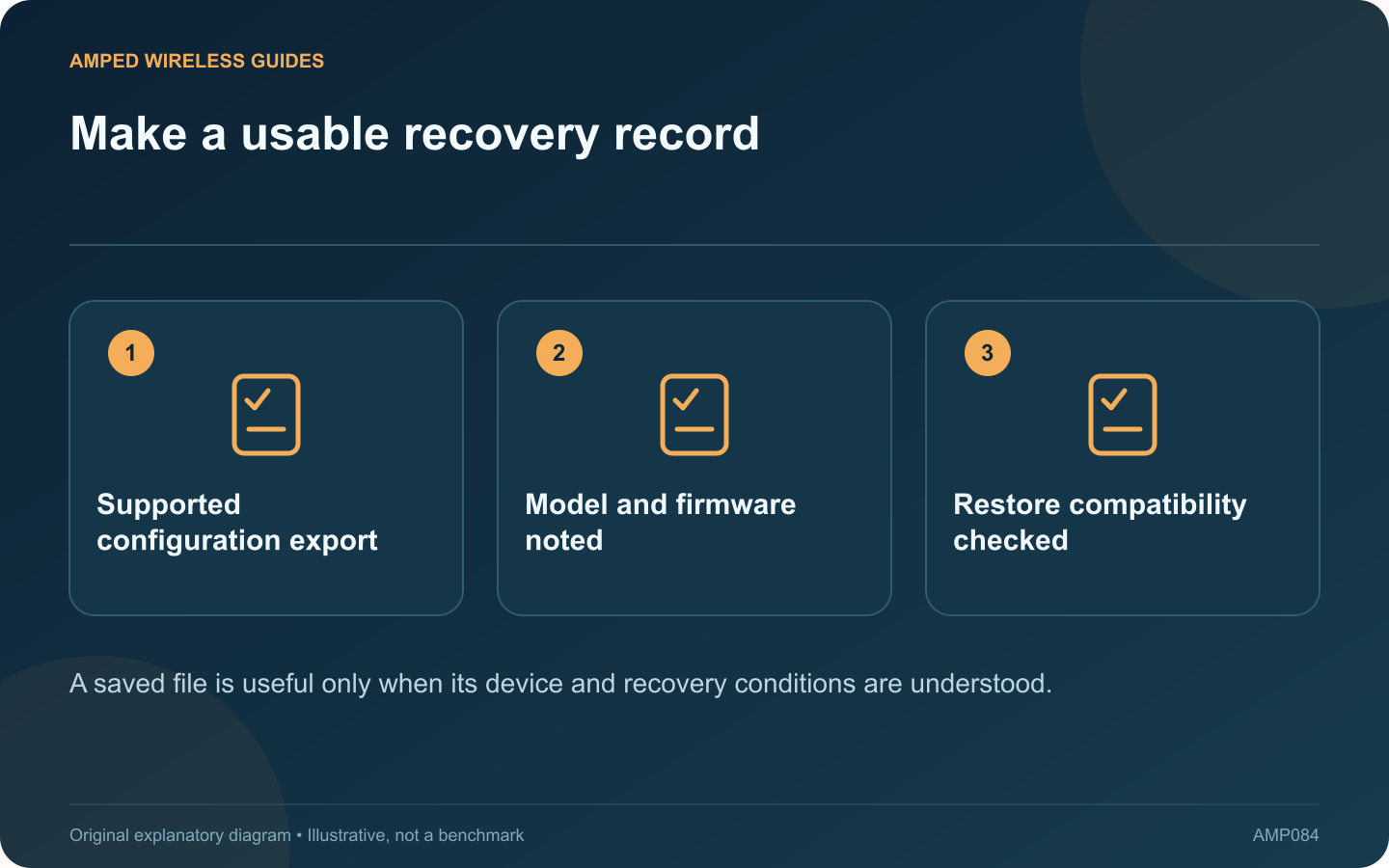 Make a usable recovery record: Supported configuration export; Model and firmware noted; Restore compatibility checked