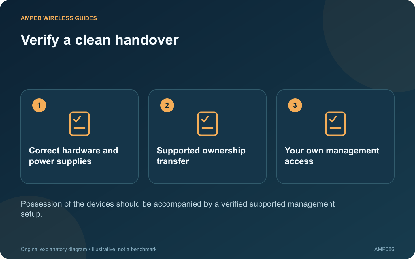 Verify a clean handover: Correct hardware and power supplies; Supported ownership transfer; Your own management access