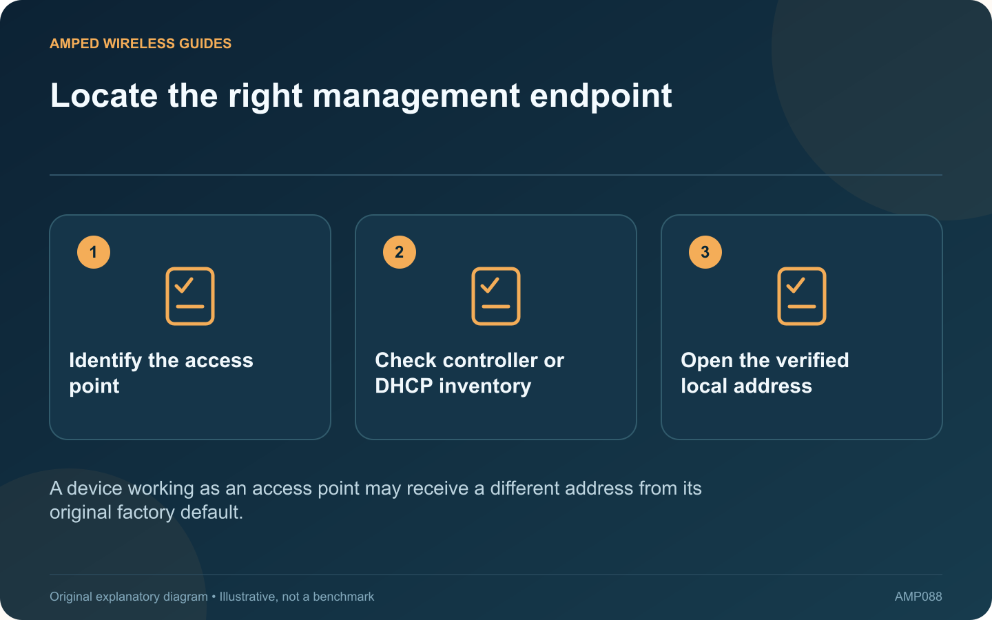 Locate the right management endpoint: Identify the access point; Check controller or DHCP inventory; Open the verified local address