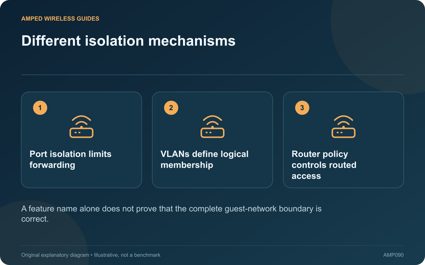 Different isolation mechanisms: Port isolation limits forwarding; VLANs define logical membership; Router policy controls routed access