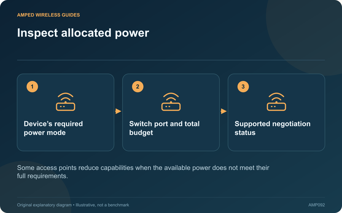 Inspect allocated power: Device’s required power mode; Switch port and total budget; Supported negotiation status