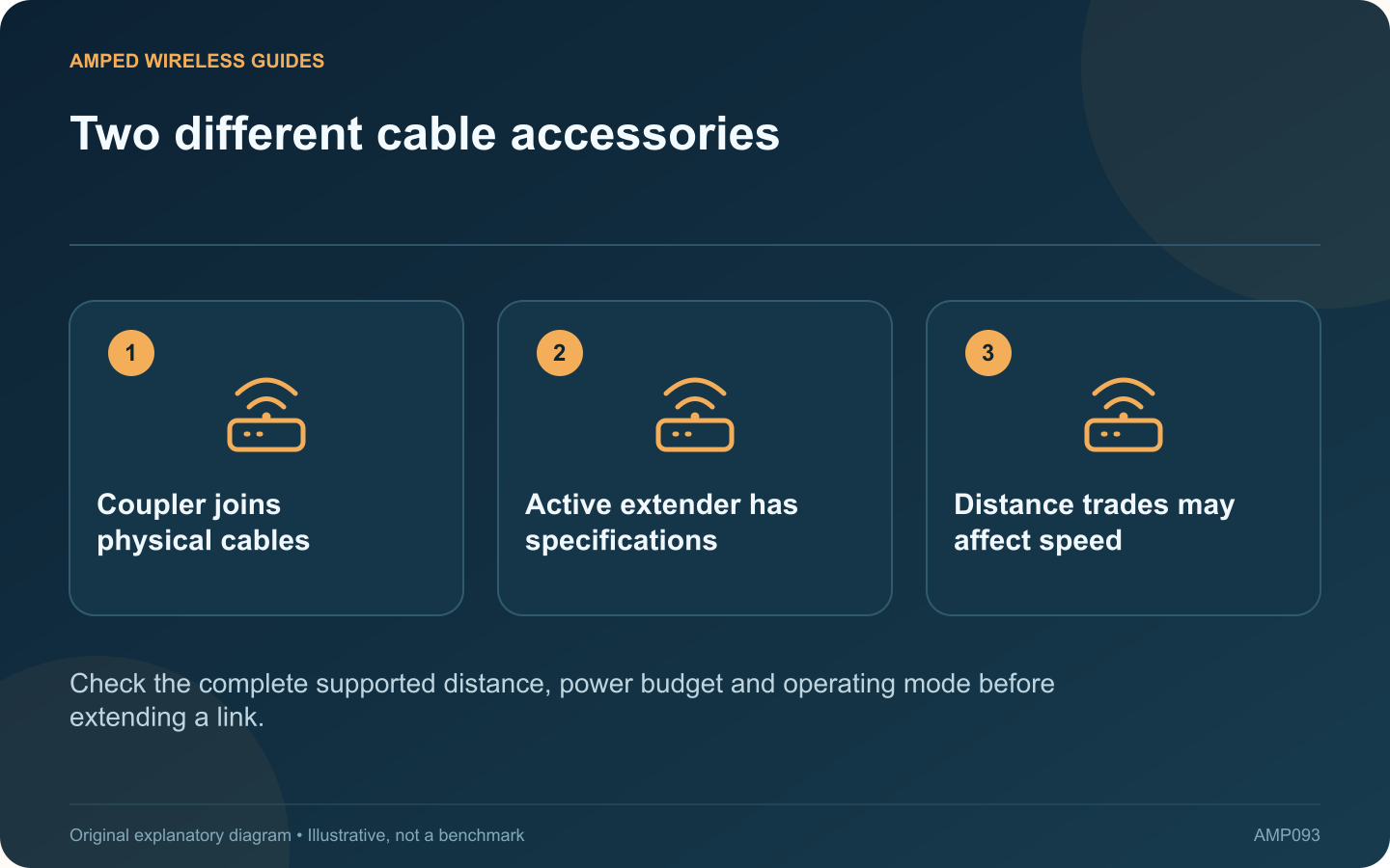 Two different cable accessories: Coupler joins physical cables; Active extender has specifications; Distance trades may affect speed