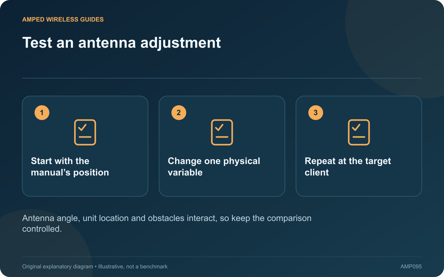 Test an antenna adjustment: Start with the manual’s position; Change one physical variable; Repeat at the target client