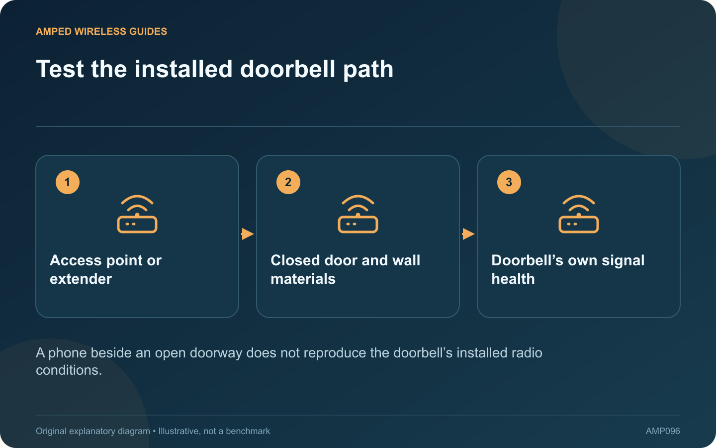 Test the installed doorbell path: Access point or extender; Closed door and wall materials; Doorbell’s own signal health
