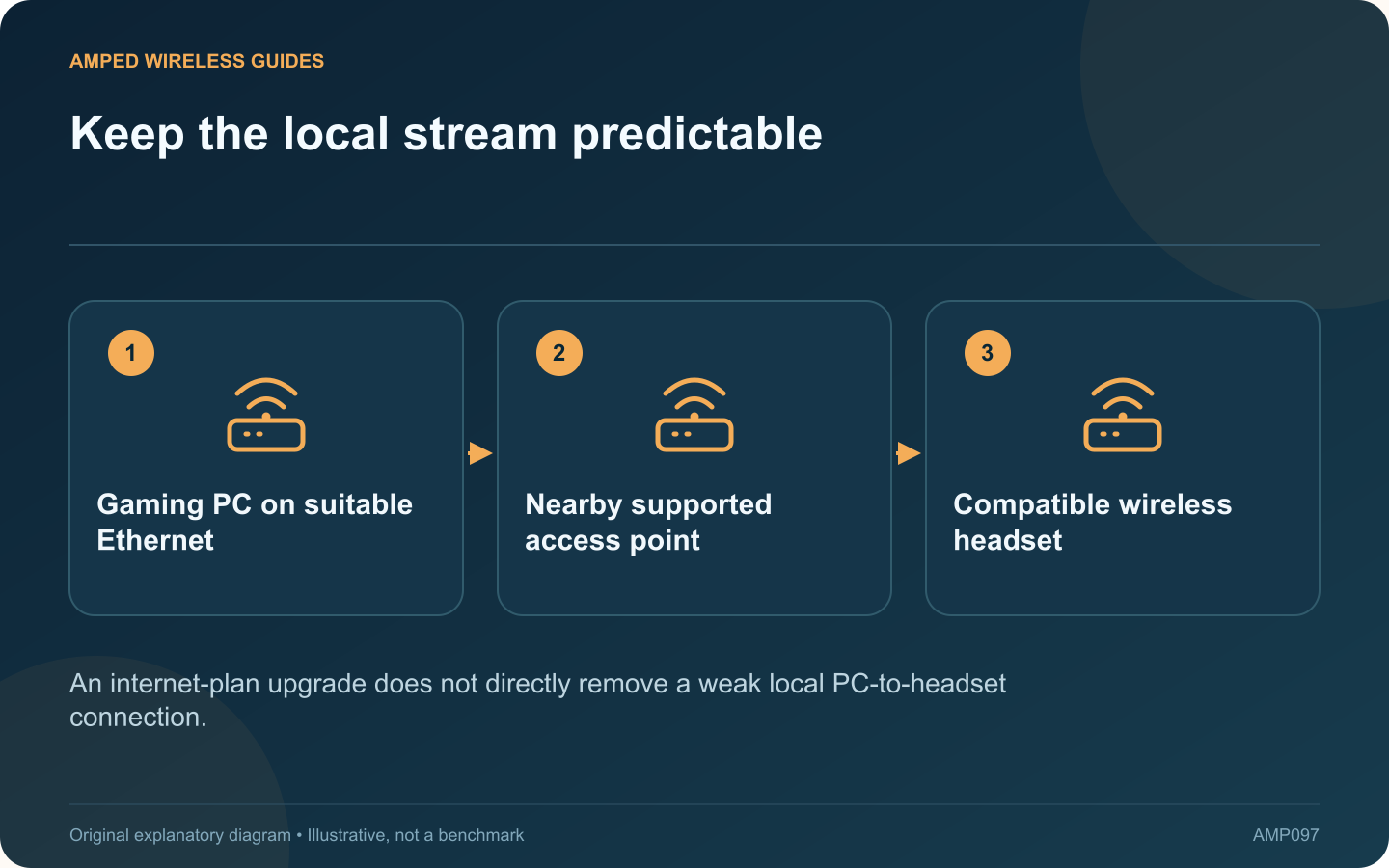 Keep the local stream predictable: Gaming PC on suitable Ethernet; Nearby supported access point; Compatible wireless headset