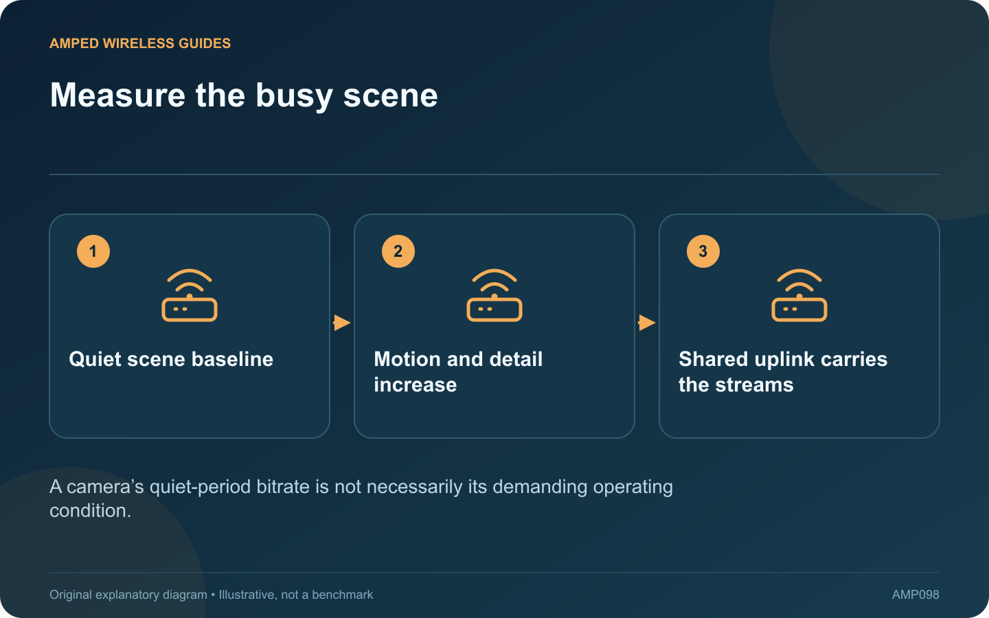 Measure the busy scene: Quiet scene baseline; Motion and detail increase; Shared uplink carries the streams