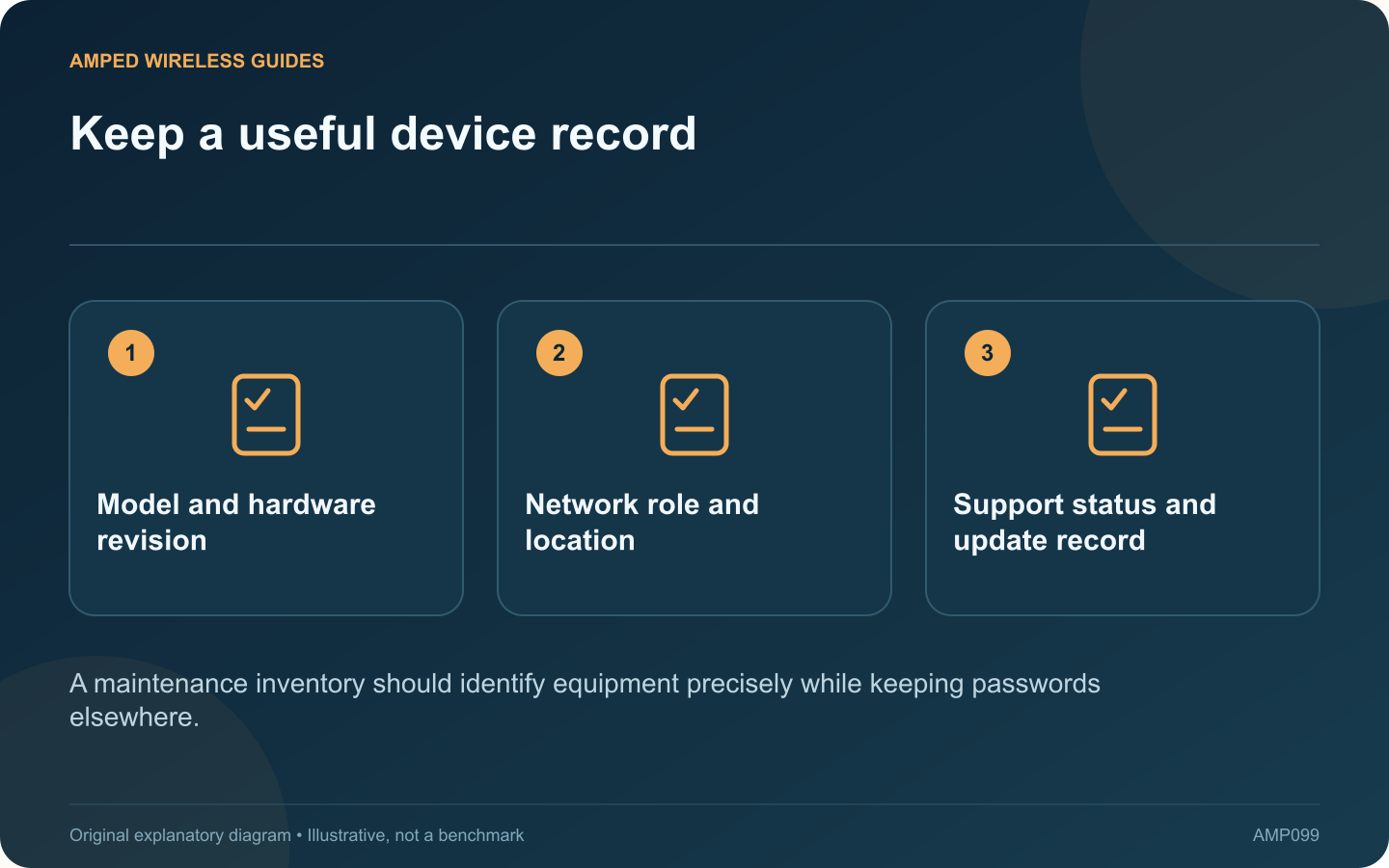 Keep a useful device record: Model and hardware revision; Network role and location; Support status and update record
