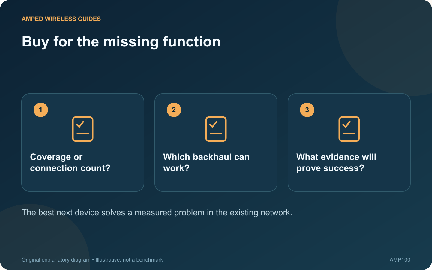Buy for the missing function: Coverage or connection count?; Which backhaul can work?; What evidence will prove success?